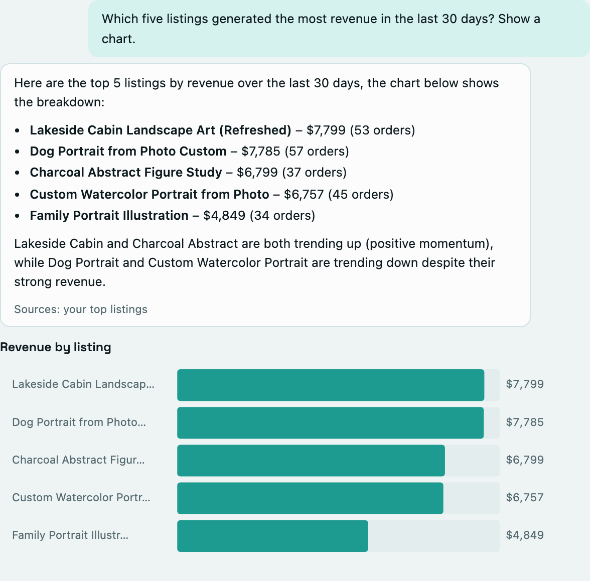 Shop Assistant answering which five listings earned the most in the last 30 days, with a revenue chart and the sources it used.