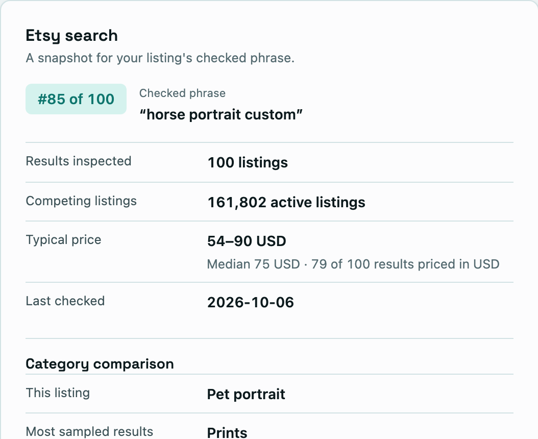 The Etsy search card for a listing: its sampled position in the 100 results checked for its phrase, the number of competing listings, the typical price of those results in one currency, and the date of the check.