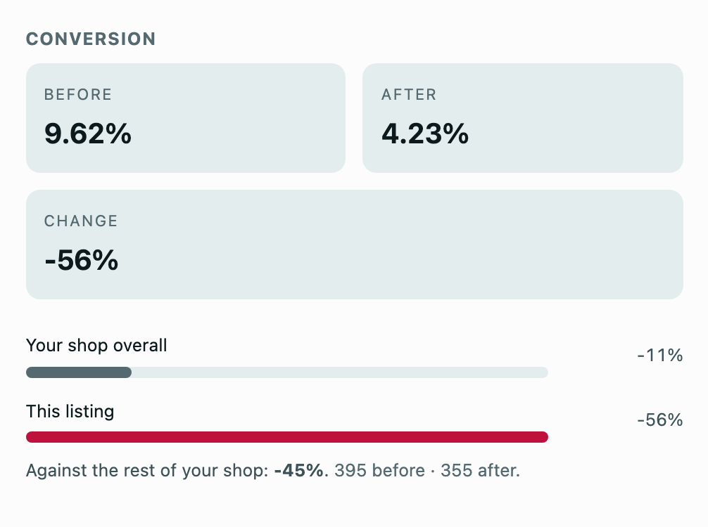 Conversion before and after the price change, set against the rest of the shop over the same dates.