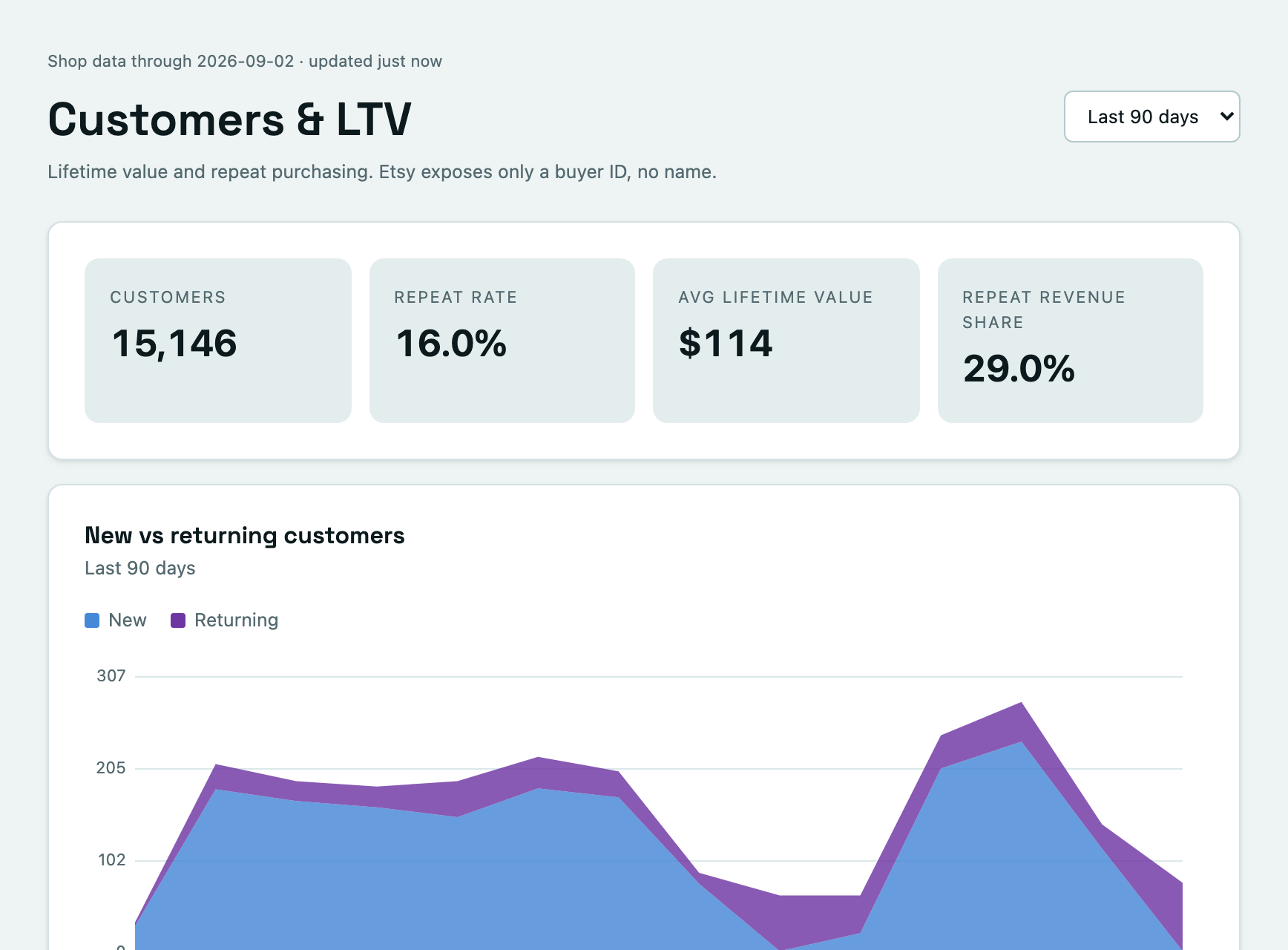 Customers and LTV: customer count, repeat rate, average lifetime value, repeat revenue share; new vs returning over time; LTV by cohort.