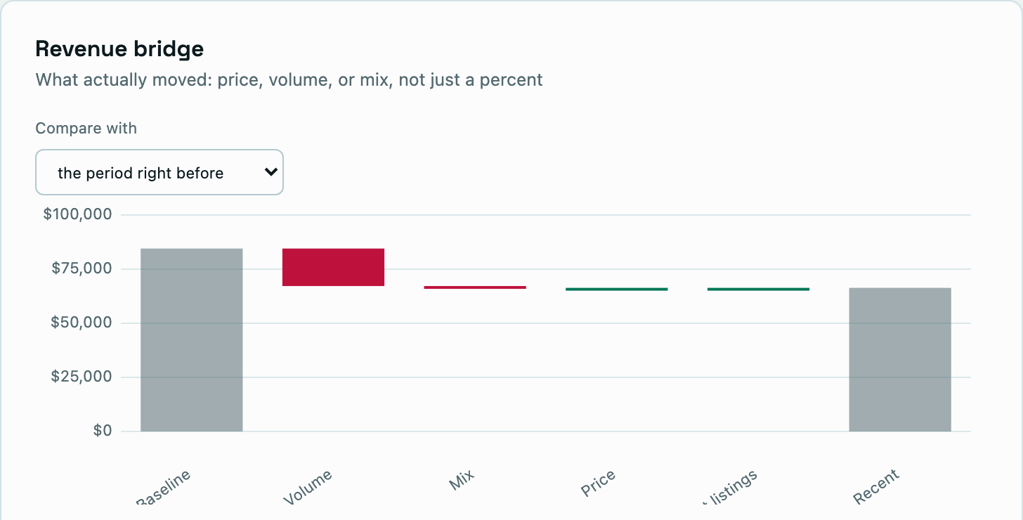 The revenue bridge: how much of the change came from volume, mix, price and listings that entered or left.