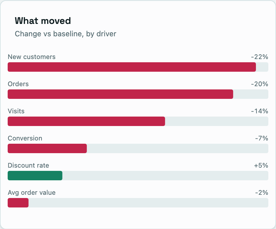 What moved: the change against the baseline for orders, visits, conversion and order value.