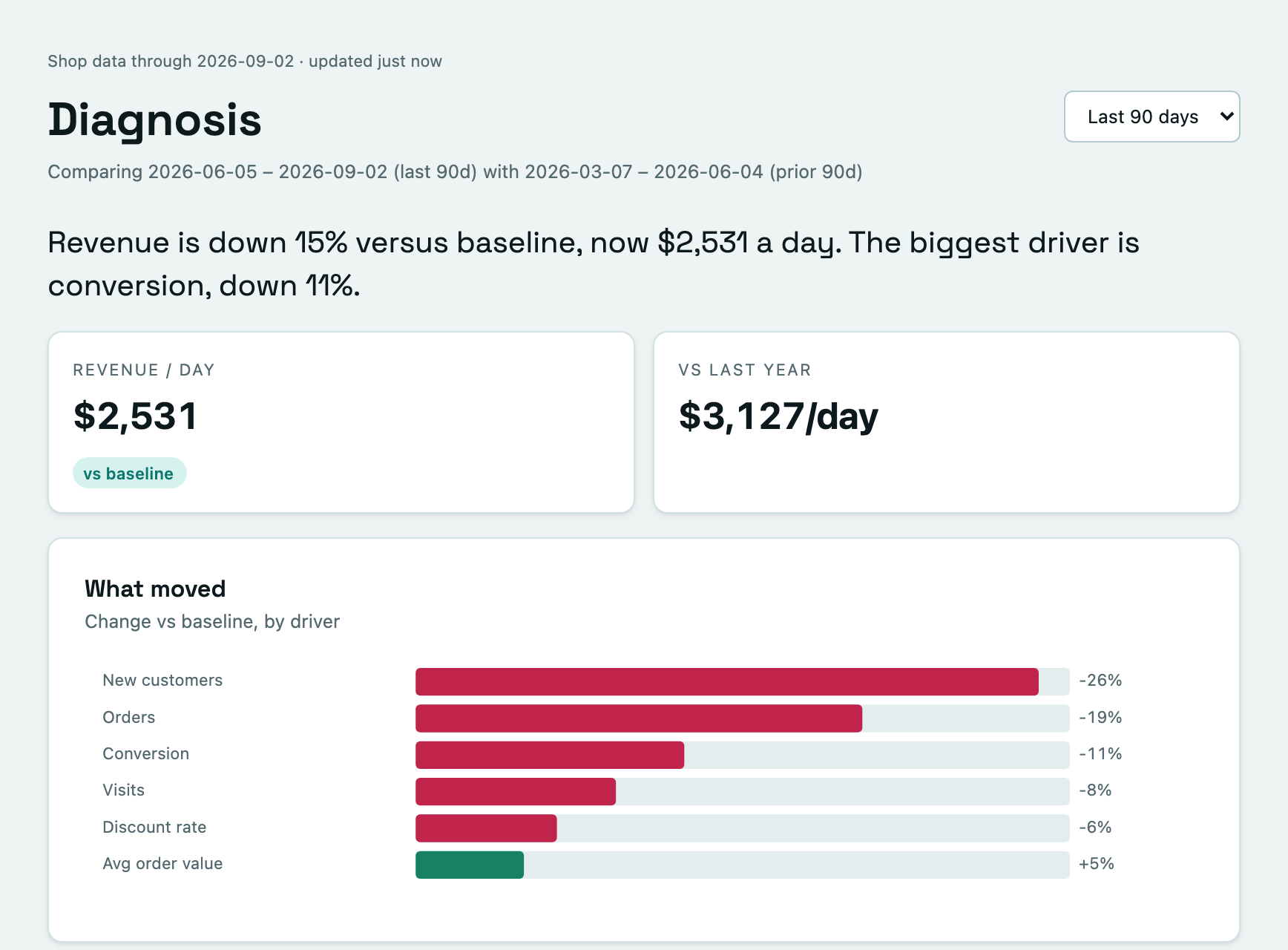 The Diagnosis screen: revenue is down 15% versus baseline, the biggest driver is conversion; a 'What moved' bar chart by driver and the start of a revenue bridge chart.