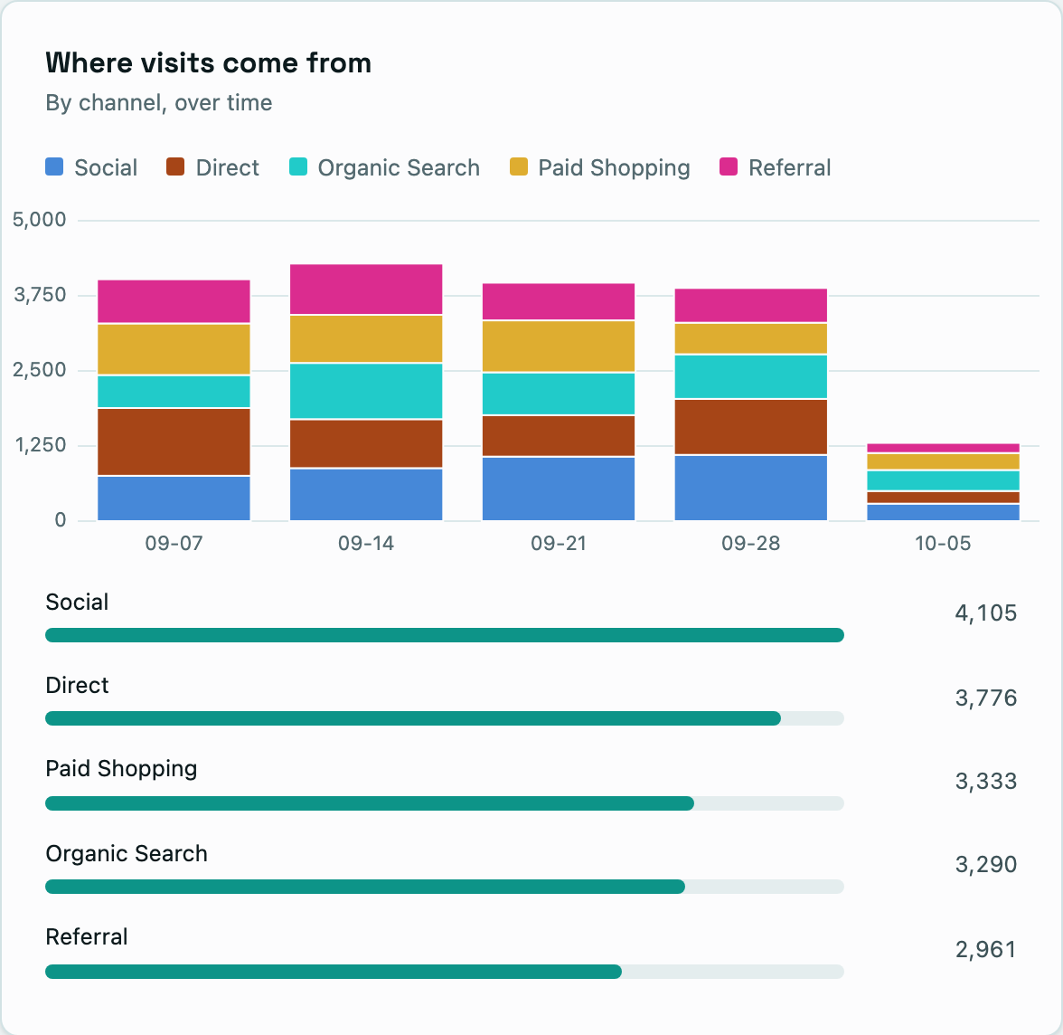 Where visits come from: measured sessions by channel over time, with a legend and each channel's total.