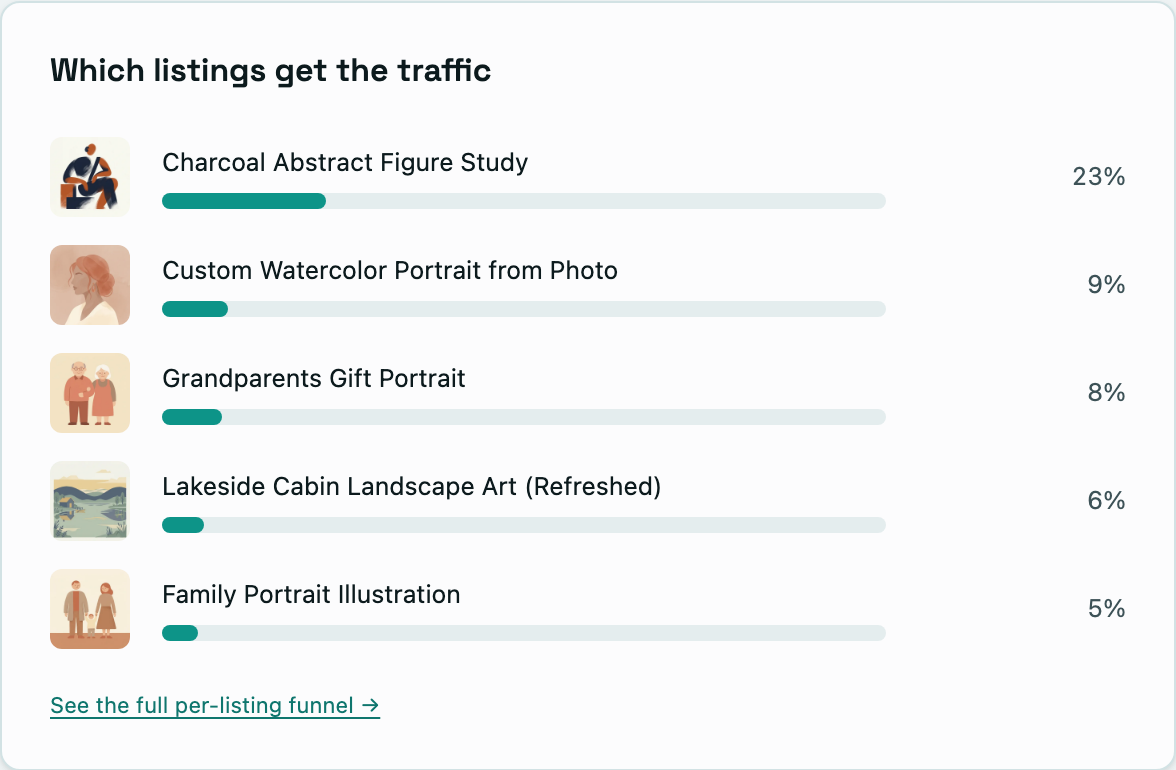 Which listings get the traffic: measured visits by listing, with a sparkline for each.