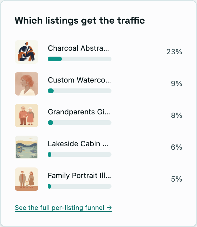 Which listings get the traffic: measured visits by listing, with a sparkline for each.