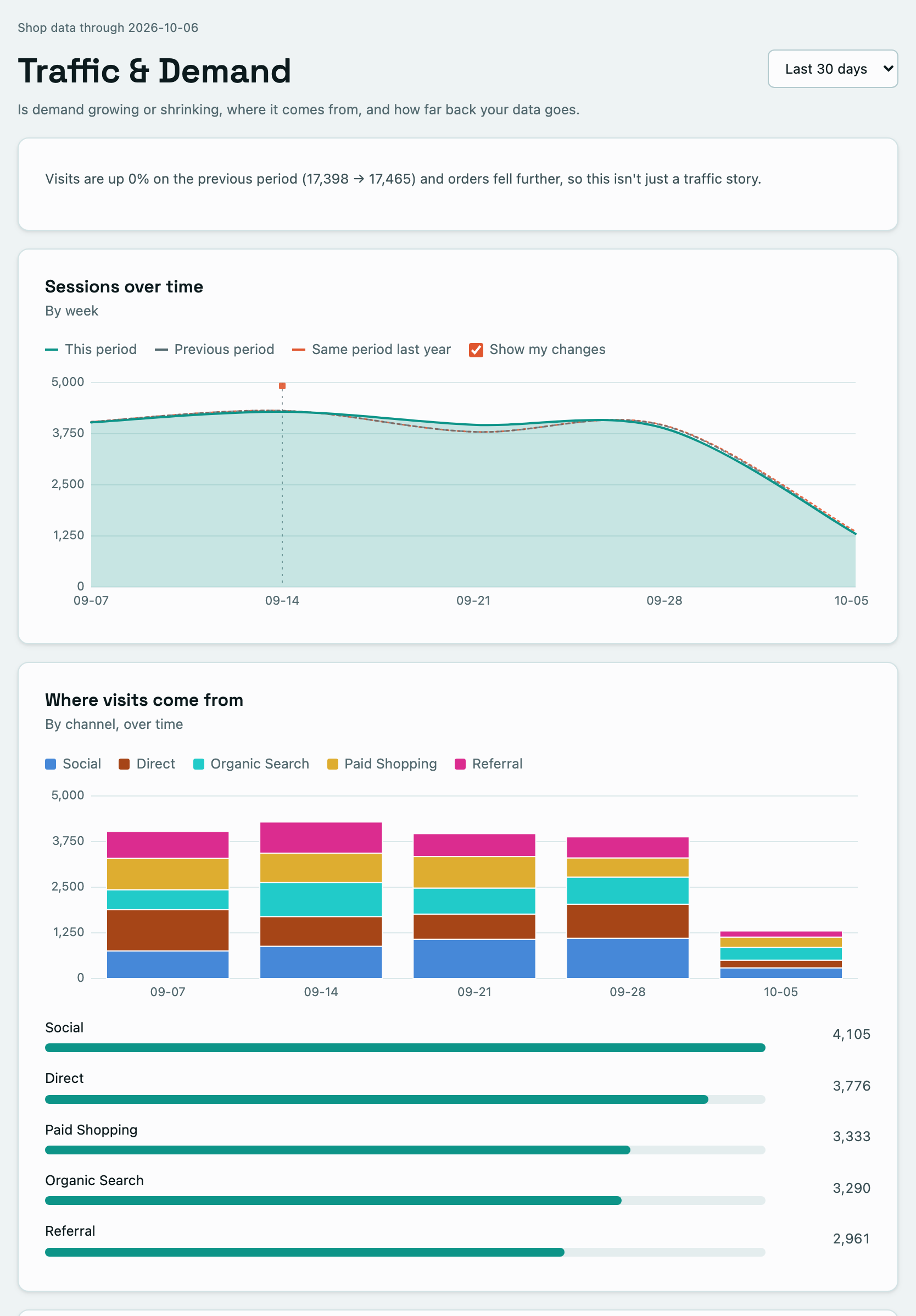 Traffic & Demand on a tablet: traffic and period comparisons.
