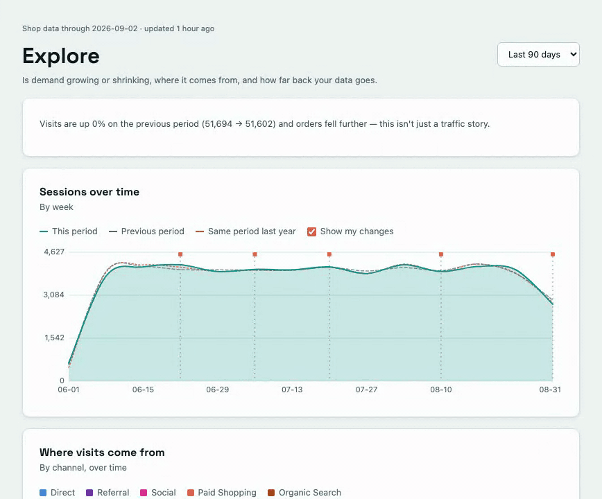 Explore: the period switches from 30 days to 90 to the year; the sessions line, its overlays and the change markers redraw instantly each time.