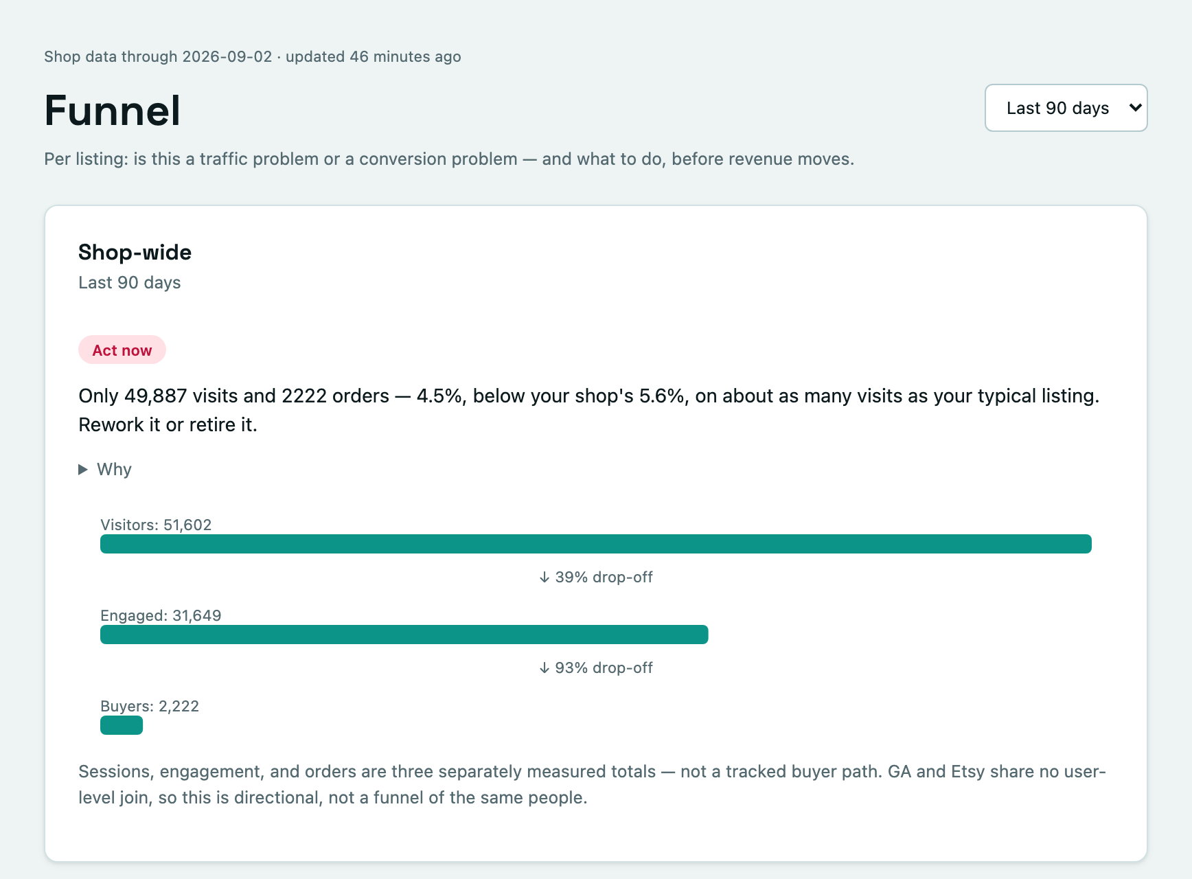 Funnel: shop-wide visitors, engaged and buyers with drop-off, and which traffic channels convert.