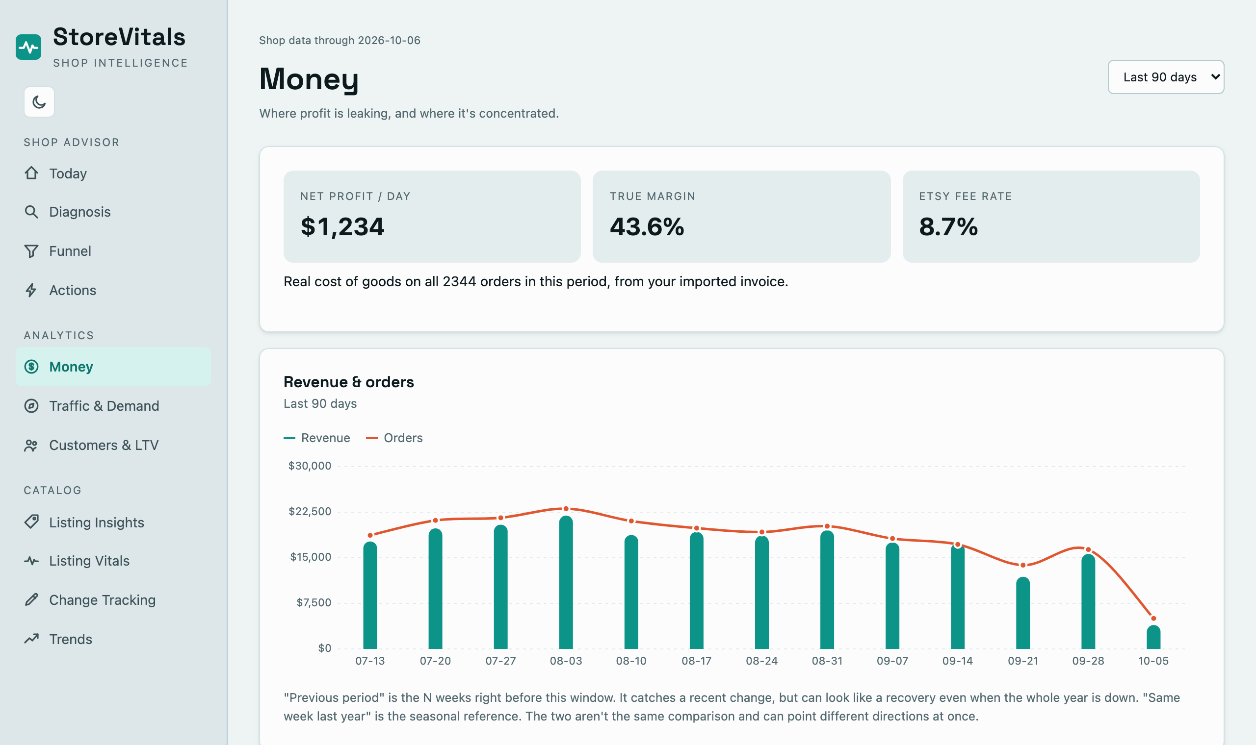 StoreVitals on desktop: Money over 90 days, with net profit per day, true margin, Etsy fee rate and weekly revenue and orders.