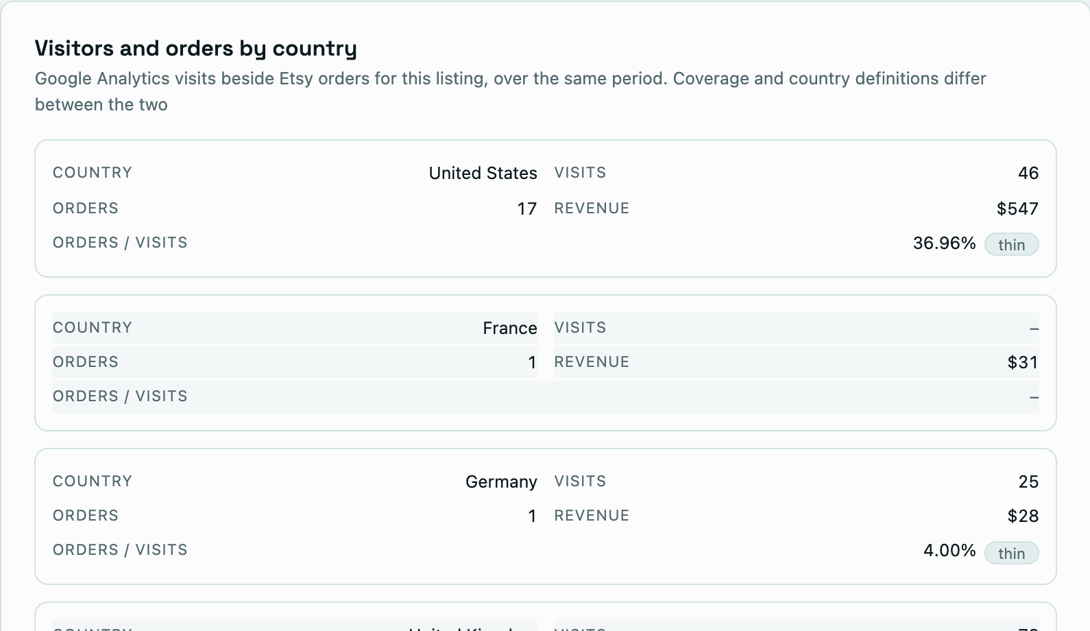 A listing’s visitors and orders grouped by country.