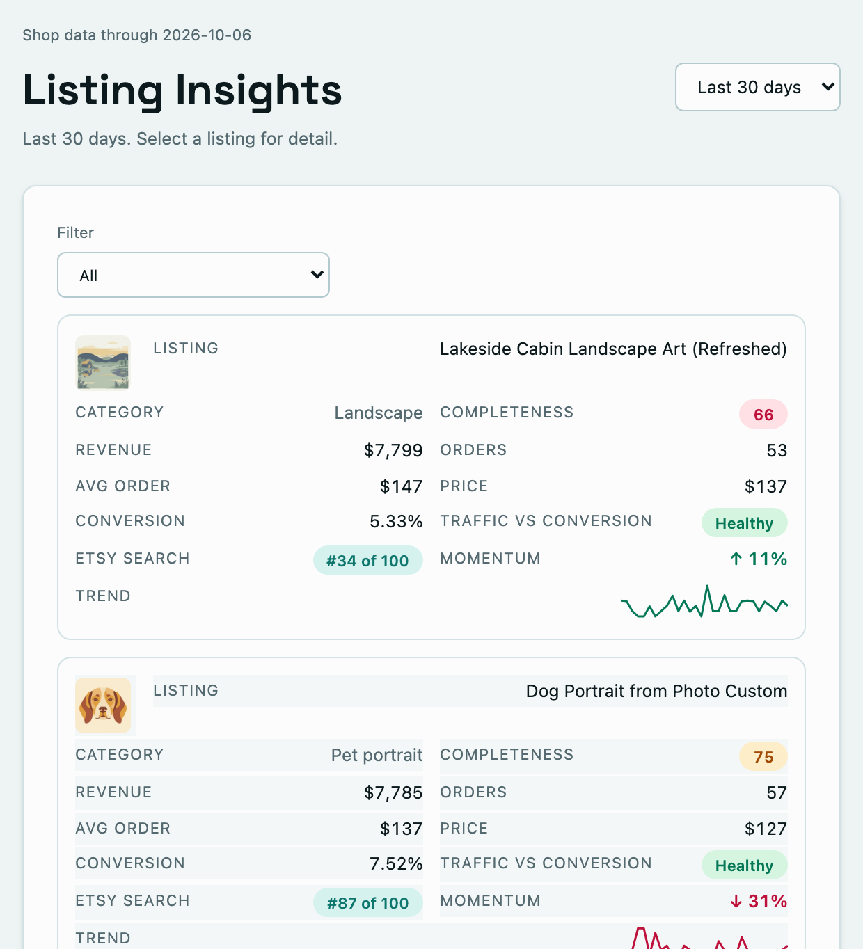 The listing catalogue, with each listing's position in Etsy search beside its revenue, orders and conversion.
