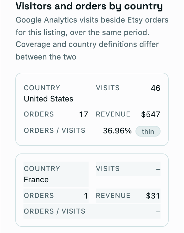 One listing's visits, orders and revenue by country.