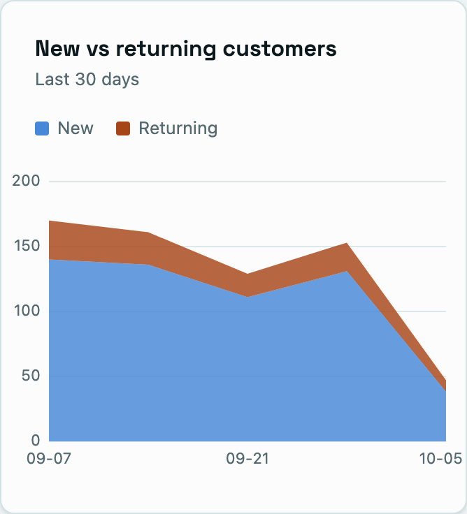 New and returning customers over the last 30 days.
