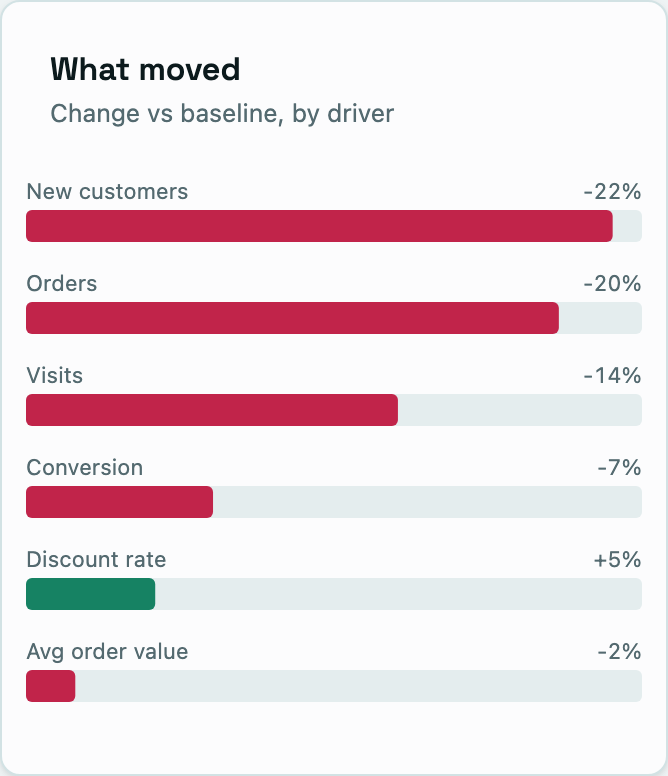 What moved: the change in orders, customers, visits, conversion, discounts and order value.