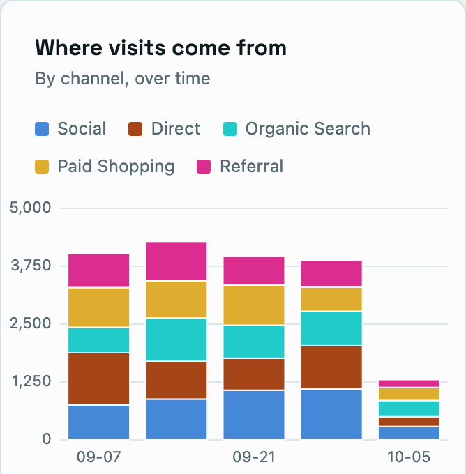 Where visits come from: Google Analytics sessions by channel, week by week.