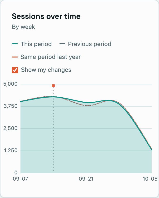 Google Analytics sessions by week, against the previous period and the same period last year.