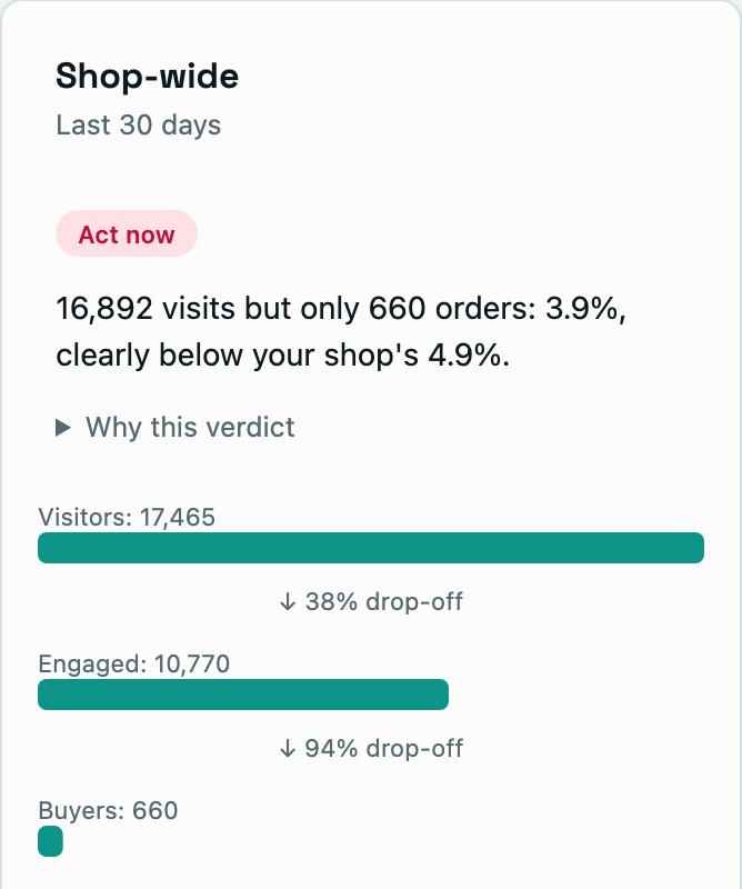 Shop-wide funnel: the verdict, then visitors, engaged sessions and buyers.