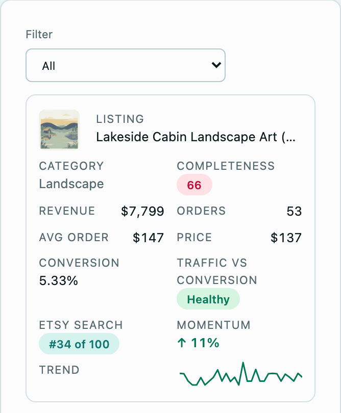The listings table on a phone: one listing's revenue, conversion, Etsy search position and momentum.