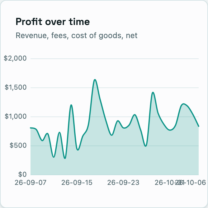 Profit over time: revenue, fees, cost of goods and net.