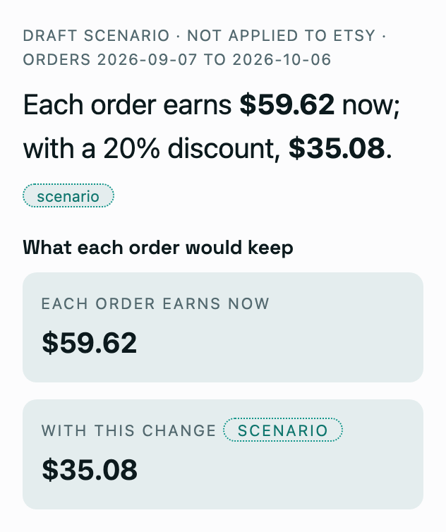 A pricing scenario: what each order earns now and with a 20% discount, after fees and costs.