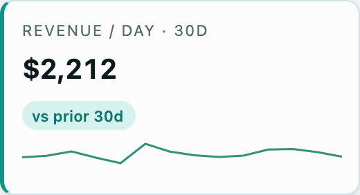 Today's revenue per day, against the prior 30 days.