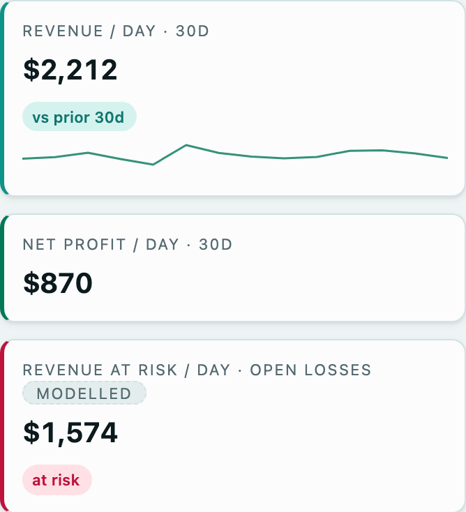 Today's revenue per day, net profit per day and revenue at risk.