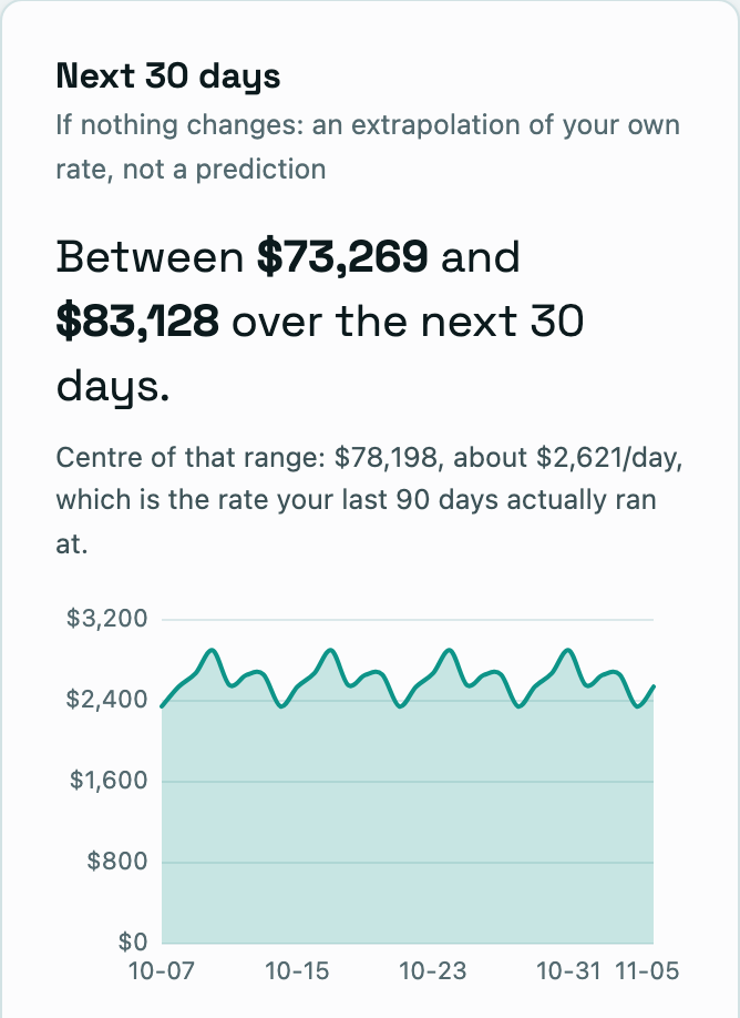 Next 30 days: a revenue range extrapolated from the shop's own recent rate.
