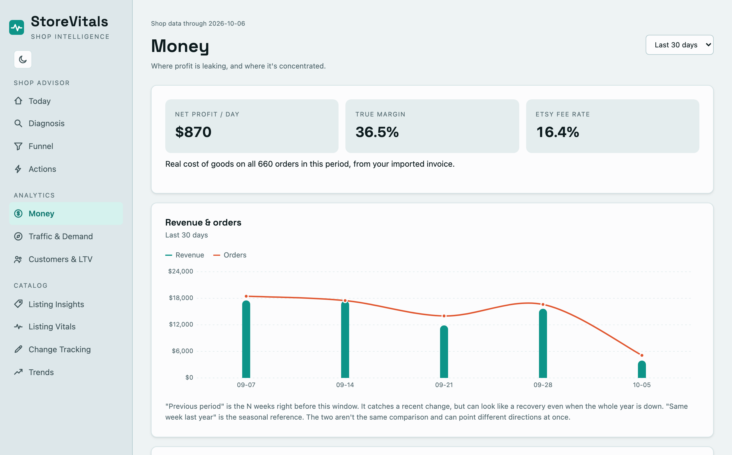 The Money view, showing revenue, Etsy fees and profit with its recorded-cost coverage.