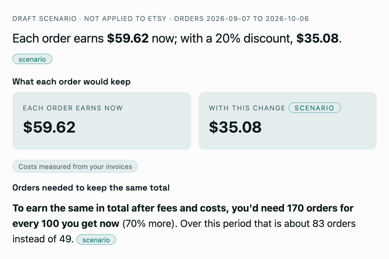 A pricing scenario: what each order earns now and with a 20% discount, after fees and costs.
