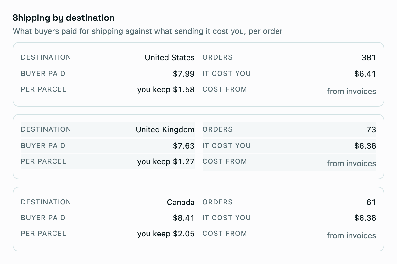 Shipping by destination showing buyer charges, recorded shipping costs and the amount the seller pays or keeps per parcel.