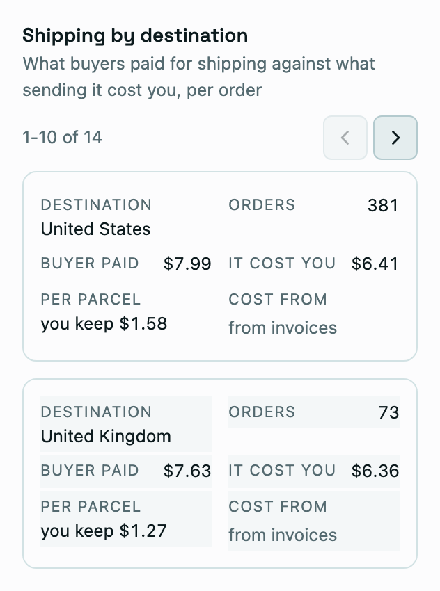 Shipping by destination showing buyer charges, recorded shipping costs and the amount the seller pays or keeps per parcel.