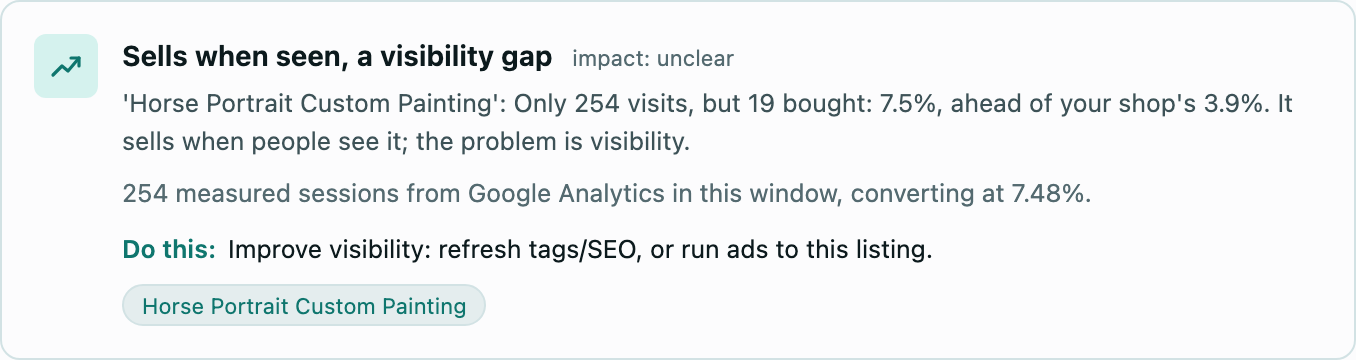 The listing finding identifies a visibility gap and includes its Google Analytics evidence.