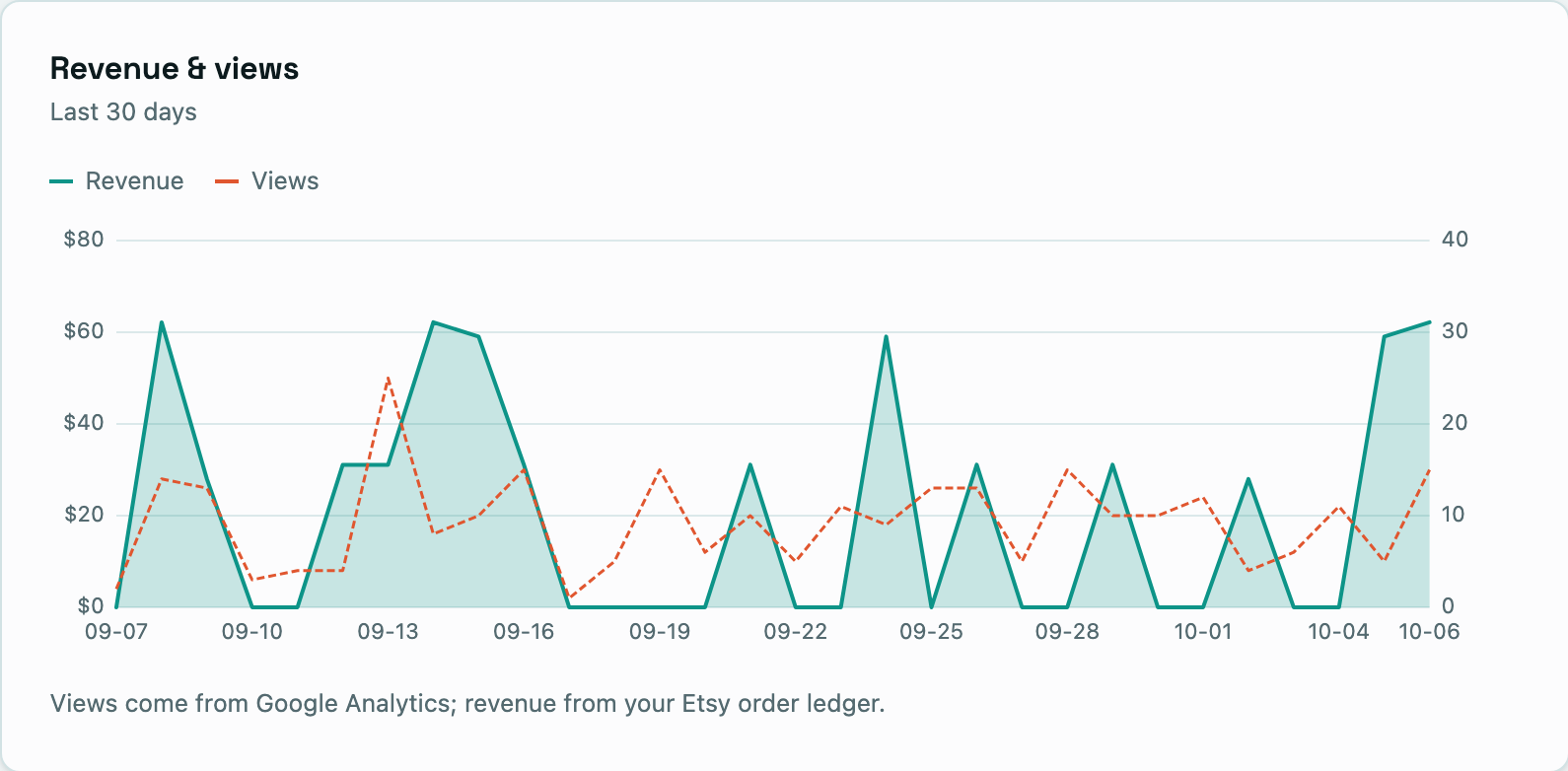 The same listing's revenue and views over the 30-day window, with the chart legend and the note naming both sources.