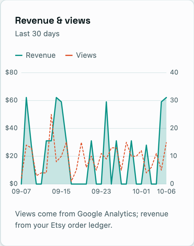 The same listing's revenue and views over the 30-day window, with the chart legend and the note naming both sources.
