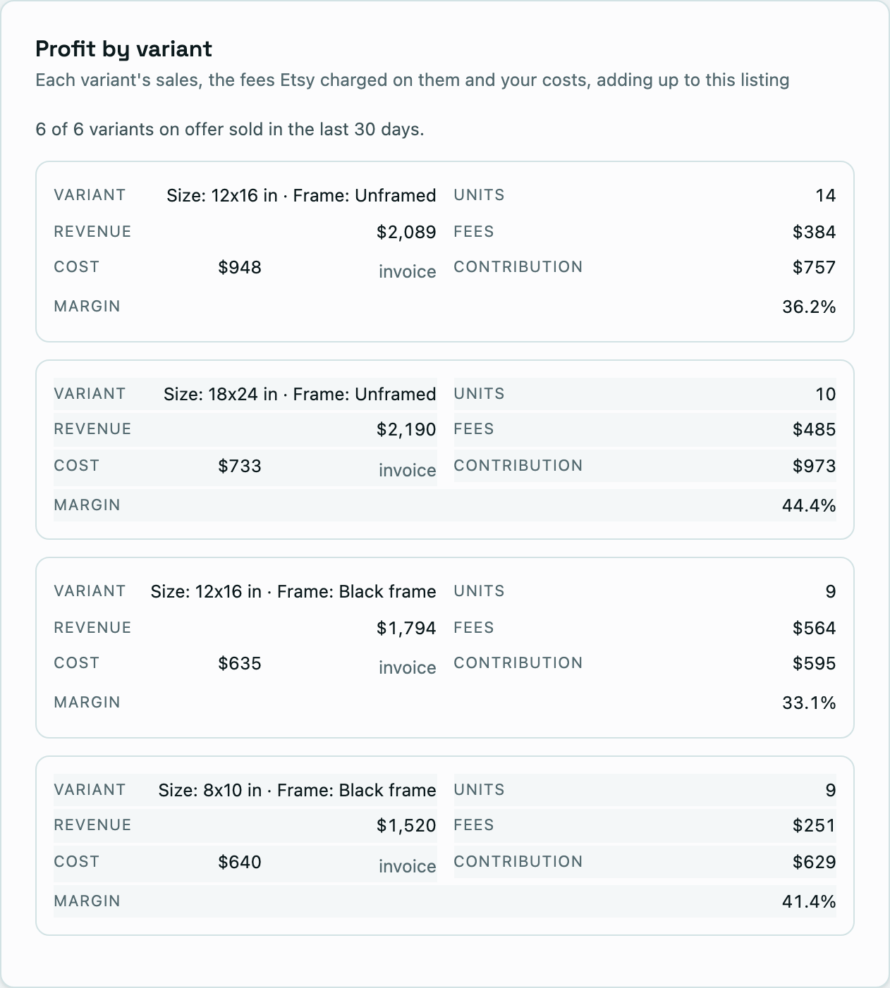 A listing's size and frame variants with units, revenue, fees, costs, contribution and margin, plus the reconciliation to the listing total.